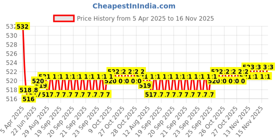 moglix.com Kozdiko 2 Pcs Memory Foam Black Car Vastra Neck Rest Cushion Set for Honda City Ivtech, koz_5291 kozdiko Price History Graph from 5 Apr 2025 to 16 Nov 2025