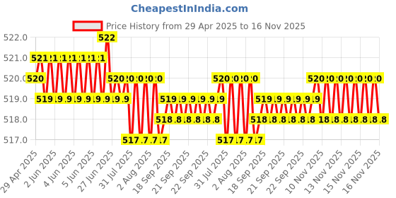 moglix.com Kozdiko 2 Pcs Memory Foam Black Car Vastra Neck Rest Cushion Set for Honda City, koz_5286 kozdiko Price History Graph from 29 Apr 2025 to 15 Nov 2025