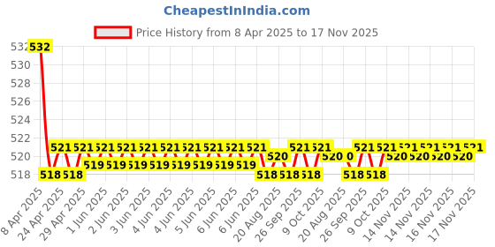 moglix.com Kozdiko 2 Pcs Memory Foam Black Car Vastra Neck Rest Cushion Set for Honda Jazz, koz_5315 kozdiko Price History Graph from 8 Apr 2025 to 17 Nov 2025