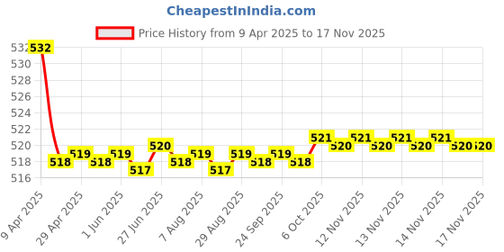moglix.com Kozdiko 2 Pcs Memory Foam Black Car Vastra Neck Rest Cushion Set for Hyundai Eon, koz_5260 kozdiko Price History Graph from 9 Apr 2025 to 16 Nov 2025