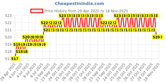 moglix.com Kozdiko 2 Pcs Memory Foam Black Car Vastra Neck Rest Cushion Set for Maruti Suzuki A-Star, koz_5210 kozdiko Price History Graph from 29 Apr 2025 to 18 Nov 2025