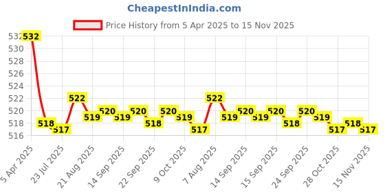 moglix.com Kozdiko 2 Pcs Memory Foam Black Car Vastra Neck Rest Cushion Set for Maruti Suzuki Alto 800, koz_5202 kozdiko Price History Graph from 5 Apr 2025 to 15 Nov 2025