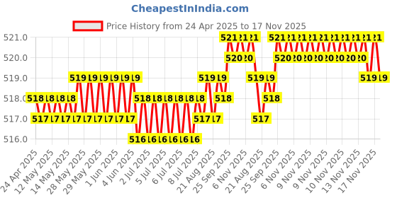 moglix.com Kozdiko 2 Pcs Memory Foam Black Car Vastra Neck Rest Cushion Set for Maruti Suzuki S Cross, koz_5248 kozdiko Price History Graph from 24 Apr 2025 to 16 Nov 2025