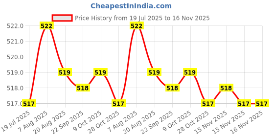 moglix.com Kozdiko 2 Pcs Memory Foam Black Car Vastra Neck Rest Cushion Set for Maruti Suzuki Swift Old, koz_5277 kozdiko Price History Graph from 19 Jul 2025 to 15 Nov 2025