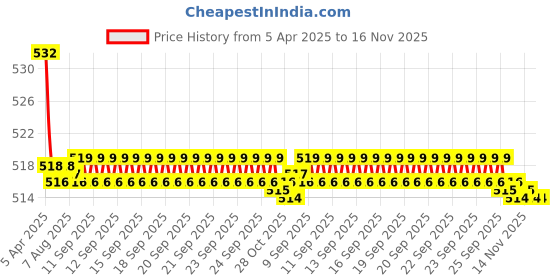 moglix.com Kozdiko 2 Pcs Memory Foam Black Car Vastra Neck Rest Cushion Set for Mitsubishi Lancer, koz_5320 kozdiko Price History Graph from 5 Apr 2025 to 16 Nov 2025