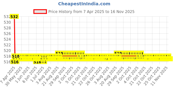 moglix.com Kozdiko 2 Pcs Memory Foam Black Car Vastra Neck Rest Cushion Set for Mitsubishi Pajero, koz_5224 kozdiko Price History Graph from 7 Apr 2025 to 16 Nov 2025