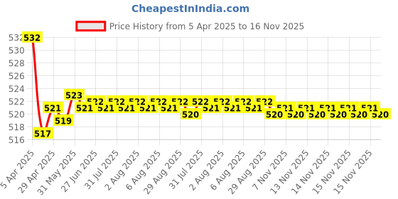 moglix.com Kozdiko 2 Pcs Memory Foam Black Car Vastra Neck Rest Cushion Set for Renault Pulse, koz_5232 kozdiko Price History Graph from 5 Apr 2025 to 16 Nov 2025