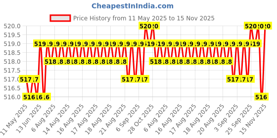 moglix.com Kozdiko 2 Pcs Memory Foam Black Car Vastra Neck Rest Cushion Set for Tata Vista, koz_5298 kozdiko Price History Graph from 11 May 2025 to 15 Nov 2025