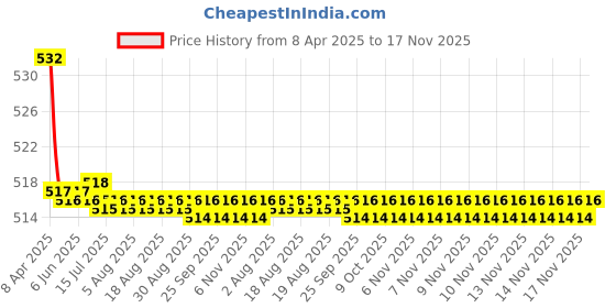 moglix.com Kozdiko 2 Pcs Memory Foam Black Car Vastra Neck Rest Cushion Set for Toyota etios Liva, koz_5199 kozdiko Price History Graph from 8 Apr 2025 to 17 Nov 2025