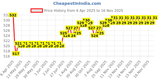 moglix.com Kozdiko 2 Pcs Memory Foam Black Car Vastra Neck Rest Cushion Set for Volkswagen Vento, koz_5289 kozdiko Price History Graph from 6 Apr 2025 to 16 Nov 2025