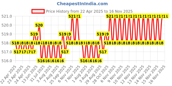 moglix.com Kozdiko 2 Pcs Memory Foam Black Car Vastra Neck Rest Cushion Set for WagonR Stingray, koz_5304 kozdiko Price History Graph from 22 Apr 2025 to 16 Nov 2025