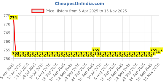 moglix.com Kozdiko 2 Pcs Memory Foam Black Cushion Pillow Set for Chevrolet Aveo kozdiko Price History Graph from 5 Apr 2025 to 15 Nov 2025