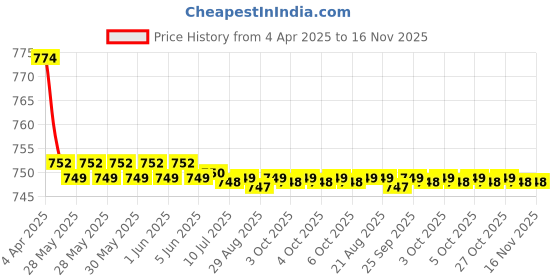 moglix.com Kozdiko 2 Pcs Memory Foam Black Cushion Pillow Set for Chevrolet Captiva kozdiko Price History Graph from 4 Apr 2025 to 16 Nov 2025