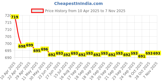 moglix.com Kozdiko 2 Pcs Memory Foam Black Cushion Pillow Set for Chevrolet Enjoy kozdiko Price History Graph from 10 Apr 2025 to 6 Nov 2025