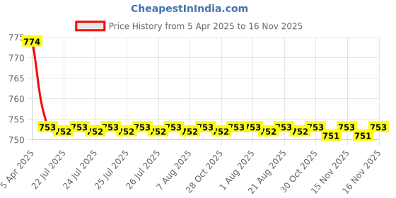 moglix.com Kozdiko 2 Pcs Memory Foam Black Cushion Pillow Set for Chevrolet Optra kozdiko Price History Graph from 5 Apr 2025 to 15 Nov 2025