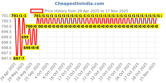 moglix.com Kozdiko 2 Pcs Memory Foam Black Cushion Pillow Set for Chevrolet Sail Uva kozdiko Price History Graph from 29 Apr 2025 to 16 Nov 2025