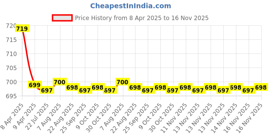 moglix.com Kozdiko 2 Pcs Memory Foam Black Cushion Pillow Set for Chevrolet Tavera kozdiko Price History Graph from 8 Apr 2025 to 16 Nov 2025