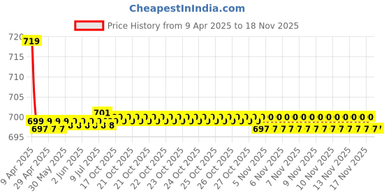moglix.com Kozdiko 2 Pcs Memory Foam Black Cushion Pillow Set for Fiat Linea kozdiko Price History Graph from 9 Apr 2025 to 16 Nov 2025