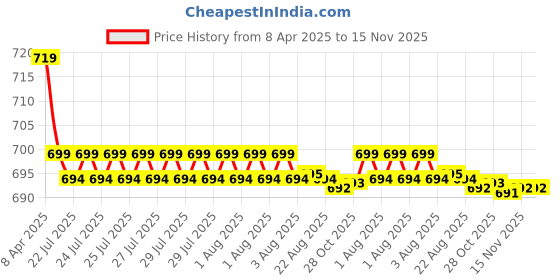 moglix.com Kozdiko 2 Pcs Memory Foam Black Cushion Pillow Set for Fiat Punto kozdiko Price History Graph from 8 Apr 2025 to 15 Nov 2025