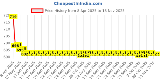 moglix.com Kozdiko 2 Pcs Memory Foam Black Cushion Pillow Set for Ford Ecosports kozdiko Price History Graph from 8 Apr 2025 to 18 Nov 2025