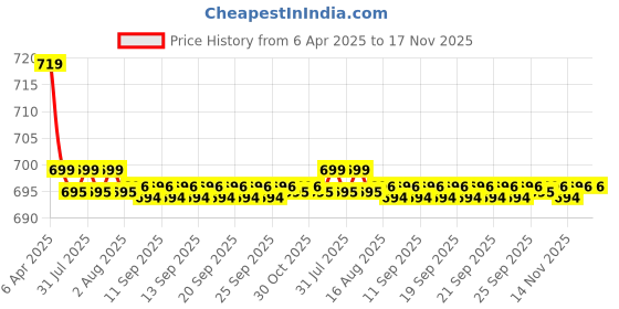 moglix.com Kozdiko 2 Pcs Memory Foam Black Cushion Pillow Set for Honda Brio kozdiko Price History Graph from 6 Apr 2025 to 16 Nov 2025