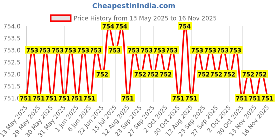 moglix.com Kozdiko 2 Pcs Memory Foam Black Cushion Pillow Set for Hyundai i20 Elite kozdiko Price History Graph from 13 May 2025 to 16 Nov 2025