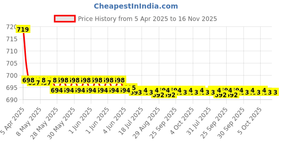 moglix.com Kozdiko 2 Pcs Memory Foam Black Cushion Pillow Set for Hyundai Sonata kozdiko Price History Graph from 5 Apr 2025 to 16 Nov 2025