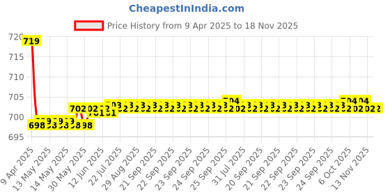 moglix.com Kozdiko 2 Pcs Memory Foam Black Cushion Pillow Set for Mahindra Logan kozdiko Price History Graph from 9 Apr 2025 to 17 Nov 2025