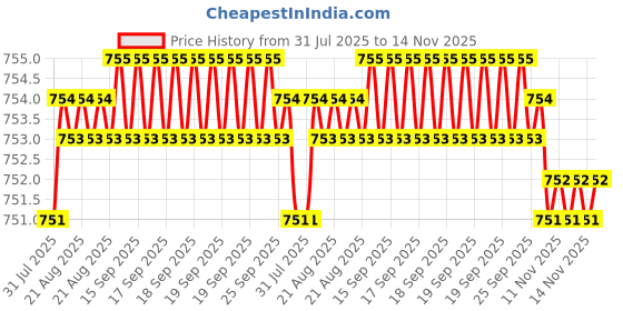 moglix.com Kozdiko 2 Pcs Memory Foam Black Cushion Pillow Set for Mahindra Scorpio 2015 kozdiko Price History Graph from 31 Jul 2025 to 14 Nov 2025