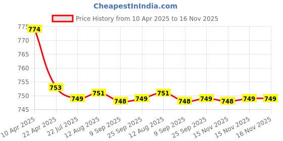 moglix.com Kozdiko 2 Pcs Memory Foam Black Cushion Pillow Set for Maruti Baleno kozdiko Price History Graph from 10 Apr 2025 to 15 Nov 2025