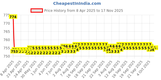 moglix.com Kozdiko 2 Pcs Memory Foam Black Cushion Pillow Set for Maruti Ertiga kozdiko Price History Graph from 8 Apr 2025 to 17 Nov 2025