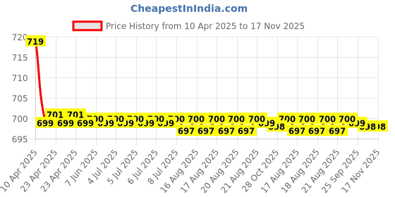 moglix.com Kozdiko 2 Pcs Memory Foam Black Cushion Pillow Set for Maruti Old Baleno kozdiko Price History Graph from 10 Apr 2025 to 17 Nov 2025
