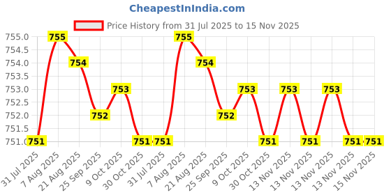 moglix.com Kozdiko 2 Pcs Memory Foam Black Cushion Pillow Set for Maruti S Cross kozdiko Price History Graph from 31 Jul 2025 to 15 Nov 2025