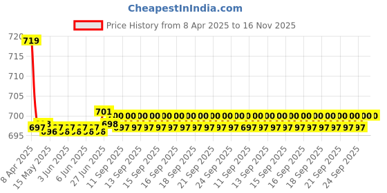 moglix.com Kozdiko 2 Pcs Memory Foam Black Cushion Pillow Set for Maruti SX 4 kozdiko Price History Graph from 8 Apr 2025 to 16 Nov 2025