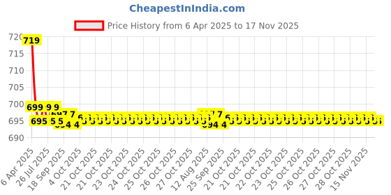 moglix.com Kozdiko 2 Pcs Memory Foam Black Cushion Pillow Set for Nissan Micra kozdiko Price History Graph from 6 Apr 2025 to 16 Nov 2025
