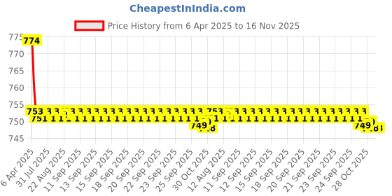moglix.com Kozdiko 2 Pcs Memory Foam Black Cushion Pillow Set for Nissan Micra 2015 kozdiko Price History Graph from 6 Apr 2025 to 16 Nov 2025