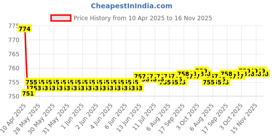 moglix.com Kozdiko 2 Pcs Memory Foam Black Cushion Pillow Set for Renault Pulse kozdiko Price History Graph from 10 Apr 2025 to 15 Nov 2025