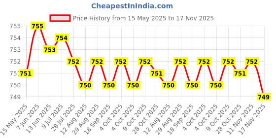 moglix.com Kozdiko 2 Pcs Memory Foam Black Cushion Pillow Set for Skoda Laura kozdiko Price History Graph from 15 May 2025 to 17 Nov 2025