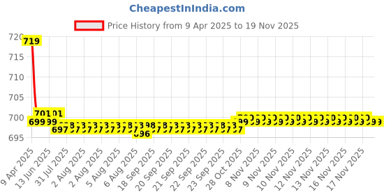 moglix.com Kozdiko 2 Pcs Memory Foam Black Cushion Pillow Set for Skoda Yeti kozdiko Price History Graph from 9 Apr 2025 to 16 Nov 2025