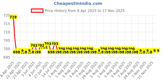 moglix.com Kozdiko 2 Pcs Memory Foam Black Cushion Pillow Set for Tata Indica kozdiko Price History Graph from 8 Apr 2025 to 16 Nov 2025
