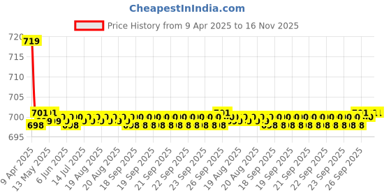 moglix.com Kozdiko 2 Pcs Memory Foam Black Cushion Pillow Set for Tata Safari Strome kozdiko Price History Graph from 9 Apr 2025 to 16 Nov 2025