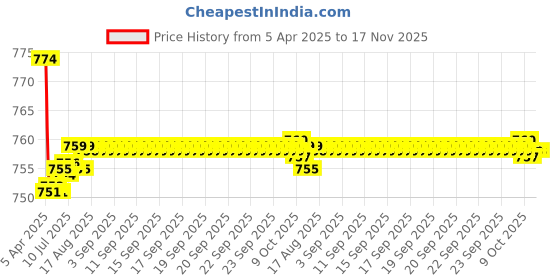 moglix.com Kozdiko 2 Pcs Memory Foam Black Cushion Pillow Set for Tata Sumo kozdiko Price History Graph from 5 Apr 2025 to 17 Nov 2025