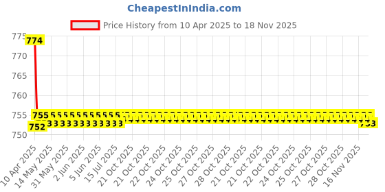 moglix.com Kozdiko 2 Pcs Memory Foam Black Cushion Pillow Set for Tata Sumo Grande kozdiko Price History Graph from 10 Apr 2025 to 17 Nov 2025