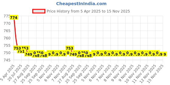 moglix.com Kozdiko 2 Pcs Memory Foam Black Cushion Pillow Set for Toyota Etios Liva kozdiko Price History Graph from 5 Apr 2025 to 15 Nov 2025