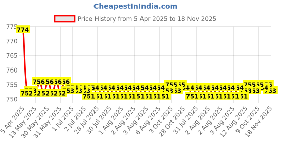 moglix.com Kozdiko 2 Pcs Memory Foam Black Cushion Pillow Set for Volkswagen Vento kozdiko Price History Graph from 5 Apr 2025 to 18 Nov 2025