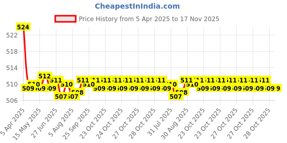 moglix.com Kozdiko 2 Pcs Memory Foam Black Luxurious Neck Rest Set for Audi R8, koz_15507 kozdiko Price History Graph from 5 Apr 2025 to 17 Nov 2025
