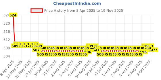 moglix.com Kozdiko 2 Pcs Memory Foam Black Luxurious Neck Rest Set for BMW 1 Series, koz_31857 kozdiko Price History Graph from 8 Apr 2025 to 19 Nov 2025