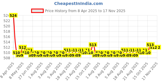 moglix.com Kozdiko 2 Pcs Memory Foam Black Luxurious Neck Rest Set for Chevrolet Cruze, koz_15108 kozdiko Price History Graph from 8 Apr 2025 to 17 Nov 2025