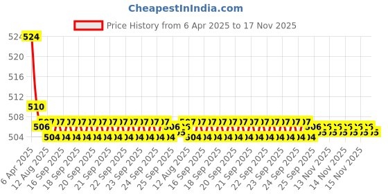 moglix.com Kozdiko 2 Pcs Memory Foam Black Luxurious Neck Rest Set for Chevrolet Spark, koz_21391 kozdiko Price History Graph from 6 Apr 2025 to 17 Nov 2025