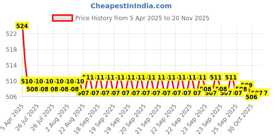moglix.com Kozdiko 2 Pcs Memory Foam Black Luxurious Neck Rest Set for Datsun Redi Go, koz_16308 kozdiko Price History Graph from 5 Apr 2025 to 18 Nov 2025